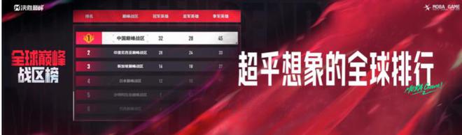 公测上线全球MOBA舞台迎来中国玩家米乐m6登录入口《决胜巅峰》今日正式(图9)