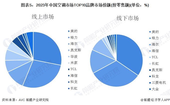 冰：未来五年成为数一数二空调品牌【附白色家电行业现状】小米空调出货量暴增50%挤压格力等传统巨头腹地！卢伟(图2)